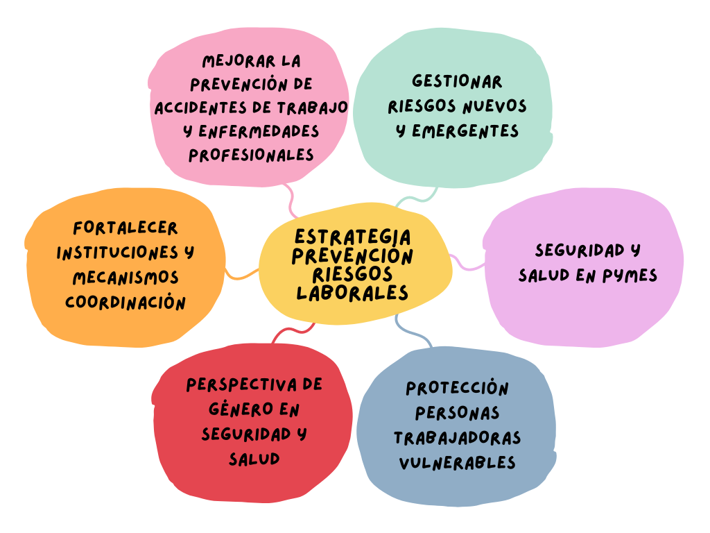 Estrategia Prevención Riesgos Laborales Estrategia Prevención Riesgos Laborales
