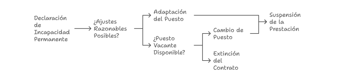 Flujo proceso de valoración de compatiblidad ante incapacidad